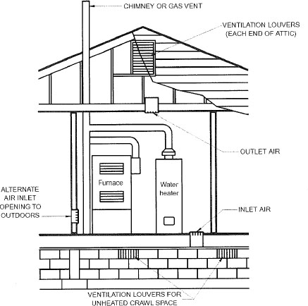 FIGURE 304.6.1(1) ALL AIR FROM OUTDOORS—INLET AIR FROM VENTILATED CRAWL SPACE AND OUTLET AIR TO VENTILATED ATTIC (see Section 304.6.1)
