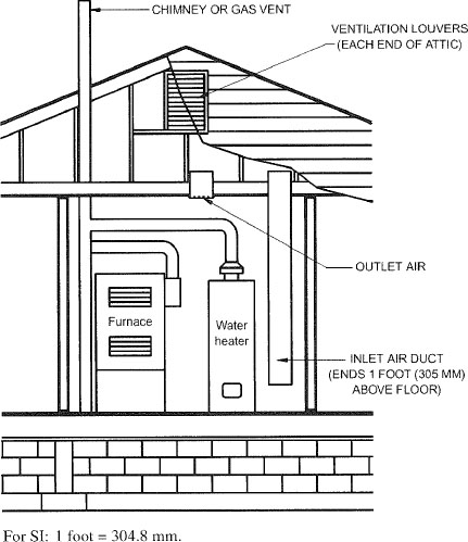 FIGURE 304.6.1(2) ALL AIR FROM OUTDOORS THROUGH VENTILATED ATTIC (see Section 304.6.1)