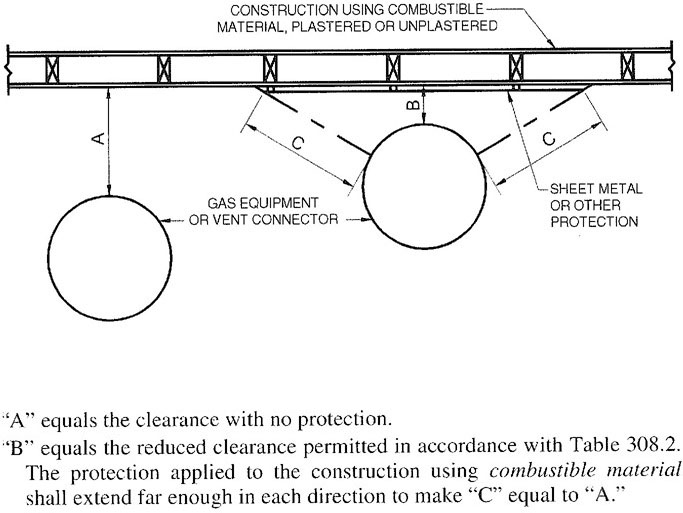 FIGURE 308.2(1) EXTENT OF PROTECTION NECESSARY TO REDUCE CLEARANCES FROM APPLIANCE FOR VENT CONNECTIONS