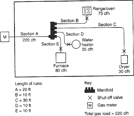 FIGURE A.7.3 PIPING PLAN SHOWING A COPPER TUBING SYSTEM
