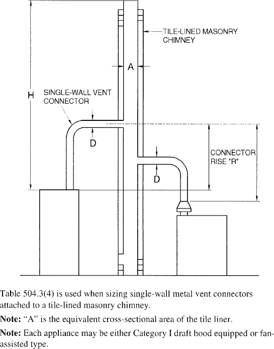 FIGURE B-8 MASONRY CHIMNEY SERVING TWO OR MORE APPLIANCES WITH TYPE B DOUBLE-WALL VENT CONNECTOR